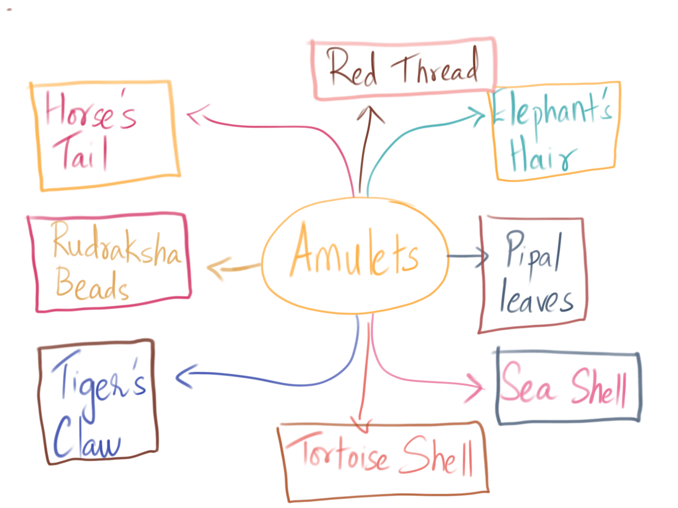 Types of Amulets